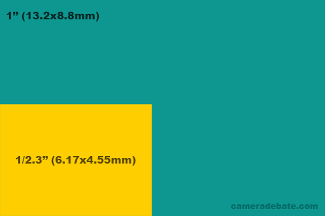 1-inch vs 1/2.3-inch sensor size comparison