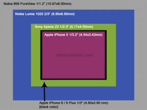 iPhone 6 sensor size comparison