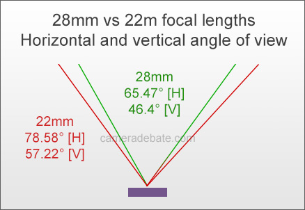 22mm vs 28mm focal length angle of view